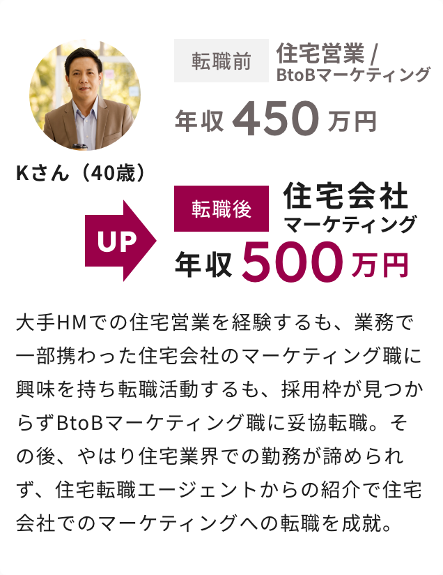 Kさん（40歳） 年収450万から500万へアップ